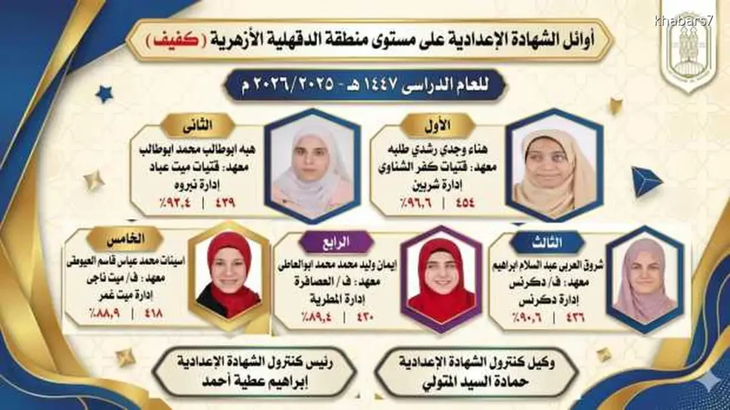 Top Performers of Al-Azhar Preparatory Certificate Announced in Dakahlia