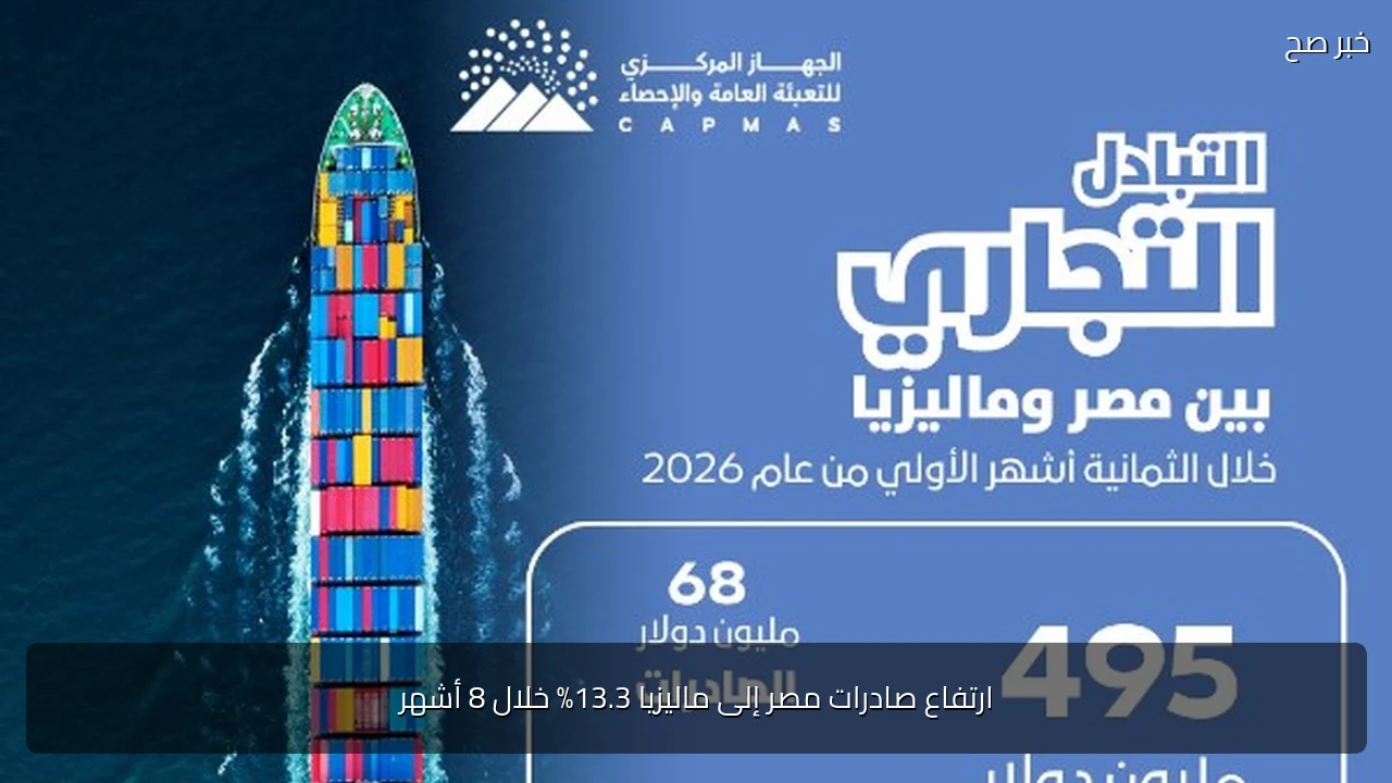ارتفاع صادرات مصر إلى ماليزيا 13.3% خلال 8 أشهر