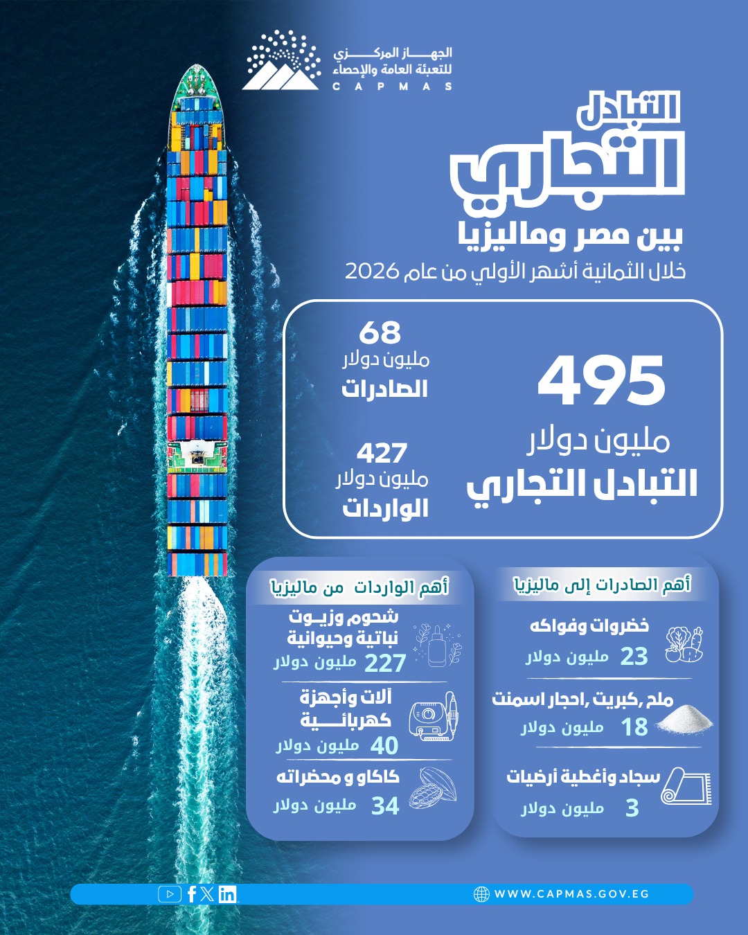 ارتفاع صادرات مصر إلى ماليزيا 13.3% خلال 8 أشهر ارتفاع صادرات مصر إلى ماليزيا 13.3% خلال 8 أشهر
