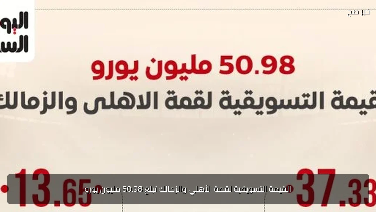 القيمة التسويقية لقمة الأهلي والزمالك تبلغ 50.98 مليون يورو