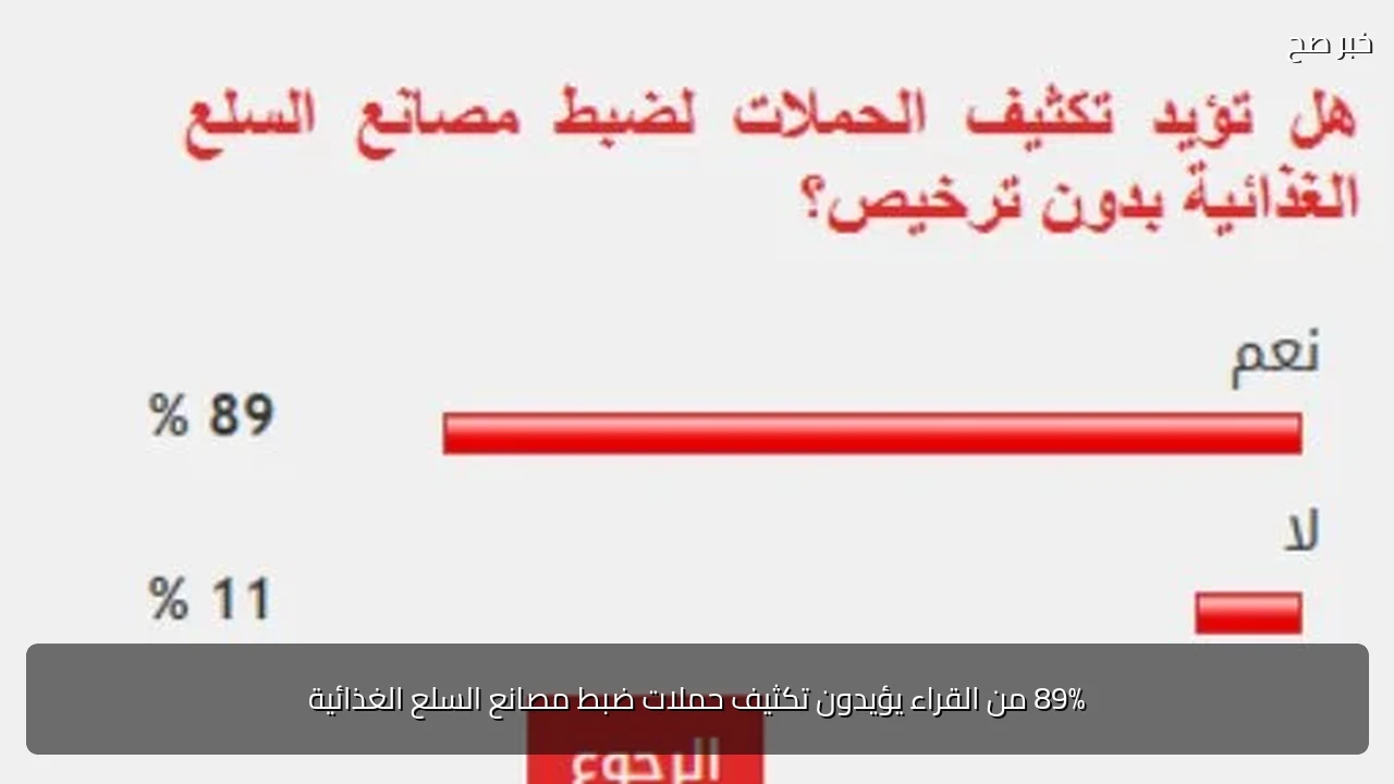 89% من القراء يؤيدون تكثيف حملات ضبط مصانع السلع الغذائية