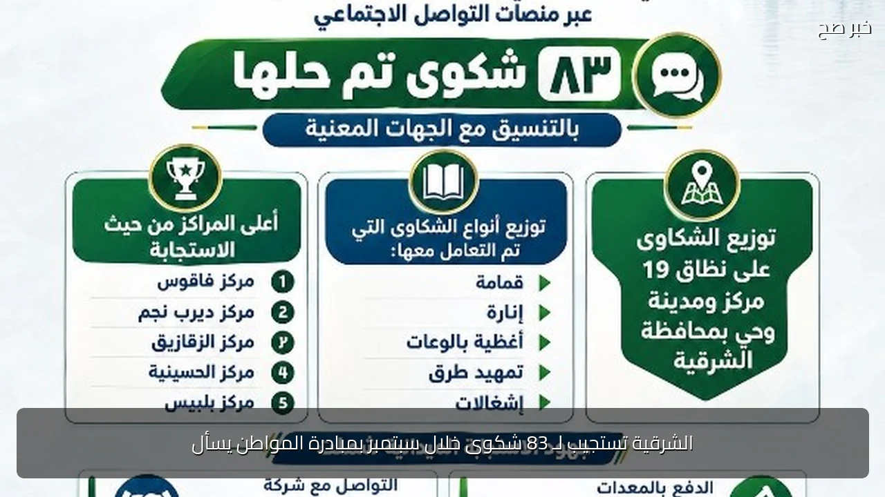 الشرقية تستجيب لـ 83 شكوى خلال سبتمبر بمبادرة المواطن يسأل