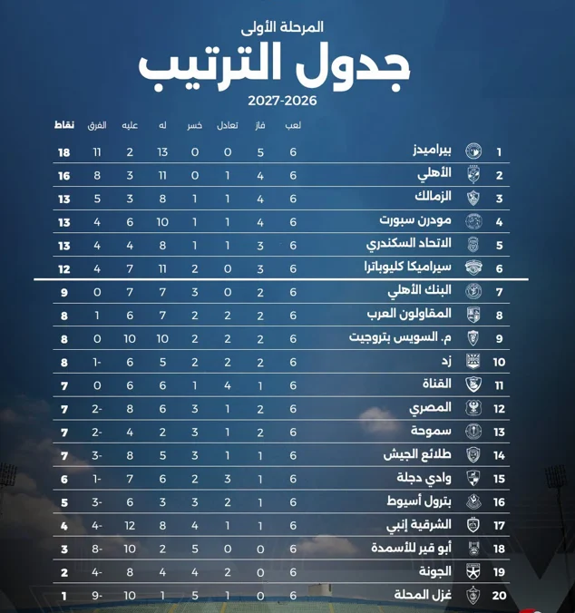 جدول ترتيب الدوري الممتاز بعد الجولة السادسة