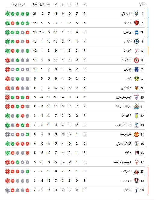 ترتيب الدوري الانجليزي ترتيب الدوري الانجليزي
