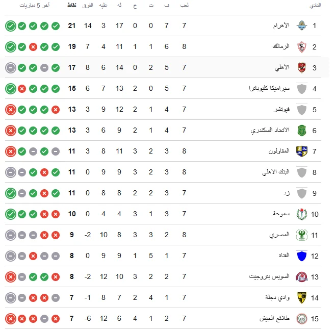 جدول ترتيب الدوري قبل مباراة الأهلي ومودرن سبورت جدول ترتيب الدوري قبل مباراة الأهلي ومودرن سبورت