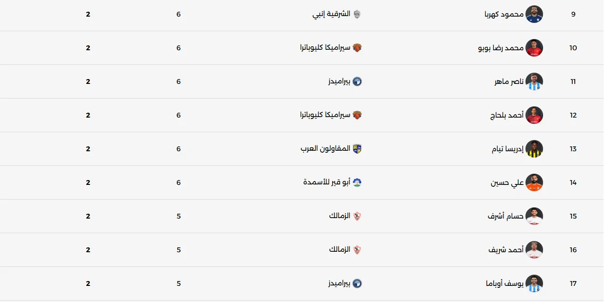 ترتيب هدافي الدوري المصري 2
