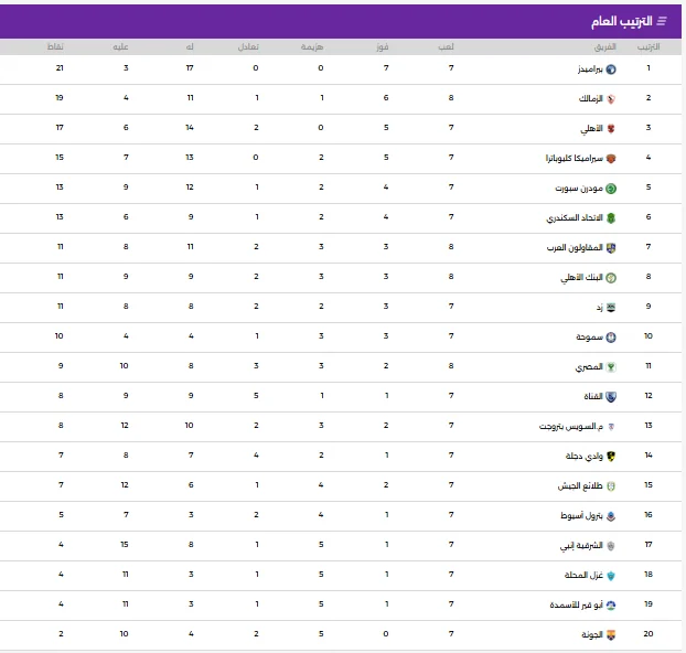جدول ترتيب الدورى المصرى جدول ترتيب الدورى المصرى