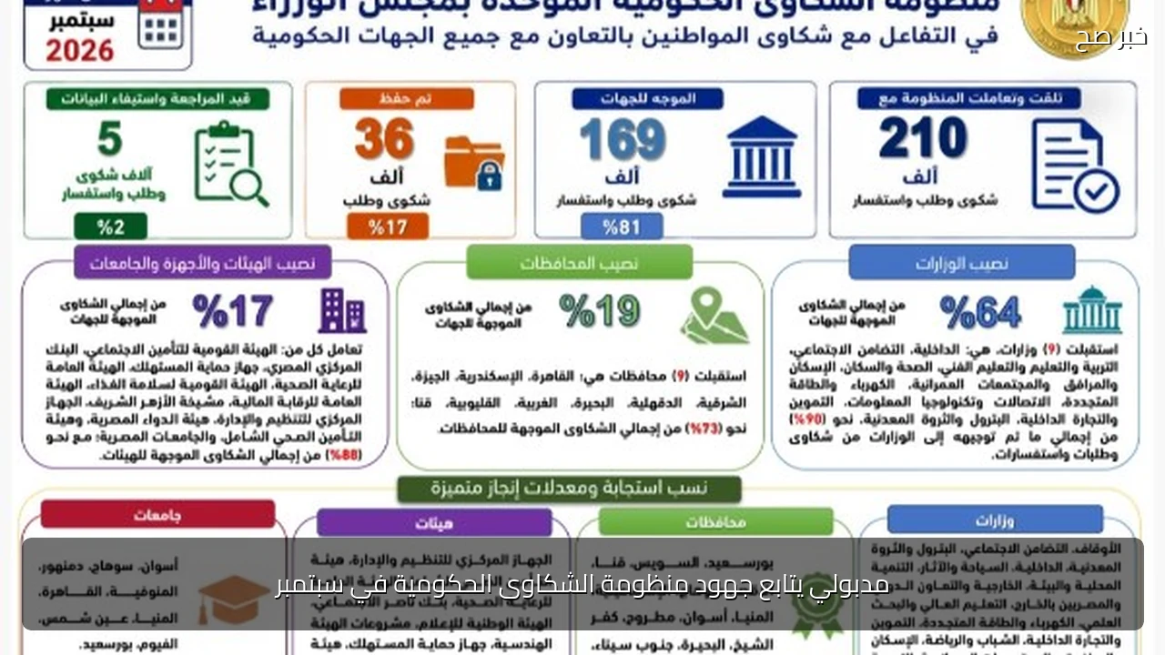 مدبولي يتابع جهود منظومة الشكاوى الحكومية في سبتمبر