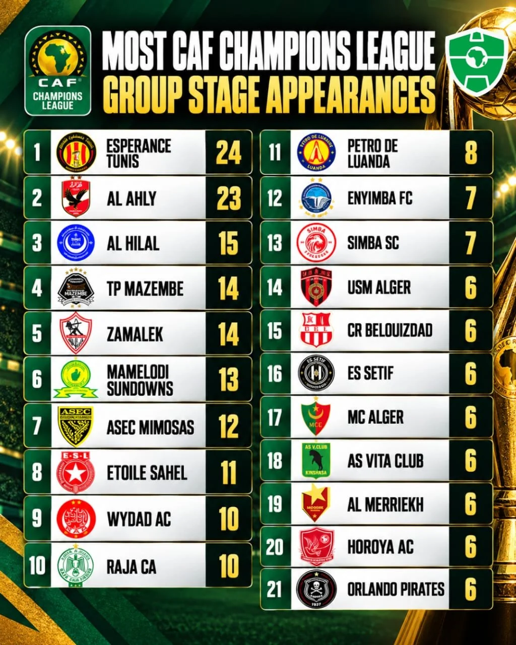 قائمة الأكثر مشاركة في مجموعات دوري أبطال أفريقيا