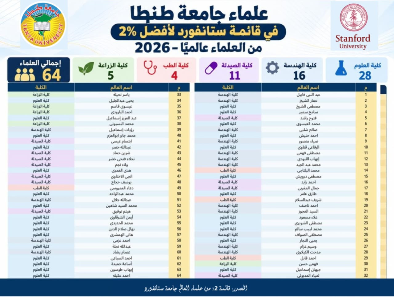 جامعة طنطا تسجل 64 عالمًا ضمن أفضل 2% عالميًا