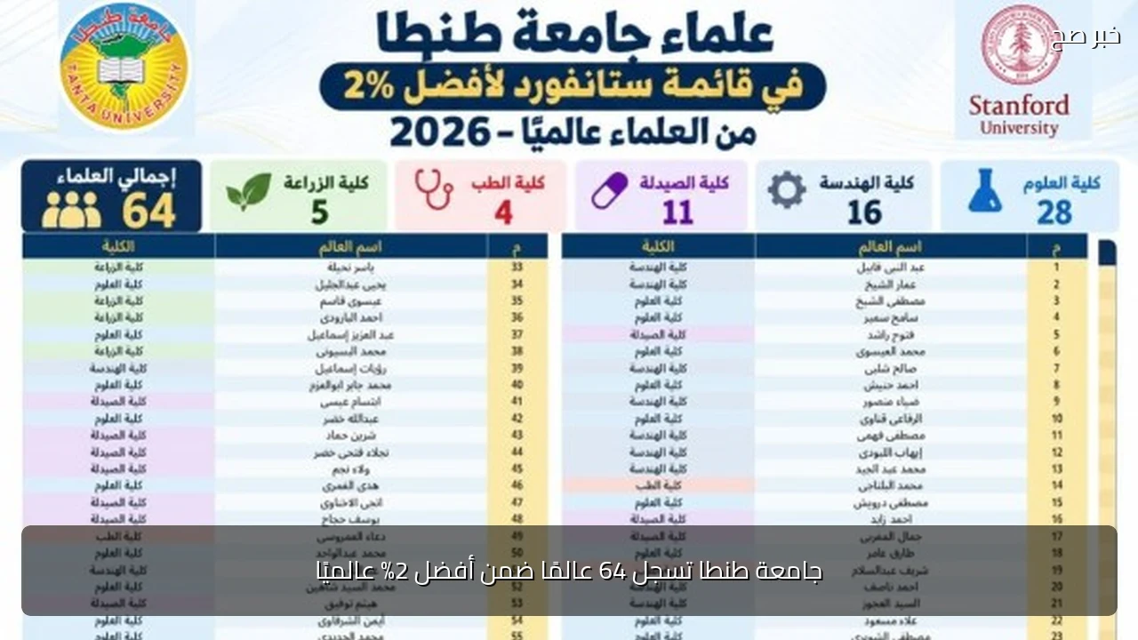 جامعة طنطا تسجل 64 عالمًا ضمن أفضل 2% عالميًا