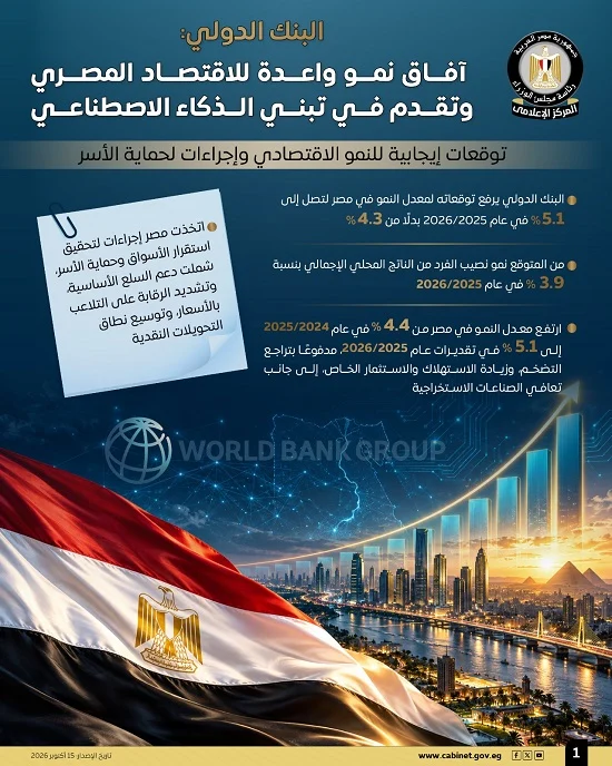 البنك الدولي يرفع توقعاته لنمو الاقتصاد المصري (1) البنك الدولي يرفع توقعاته لنمو الاقتصاد المصري (1)