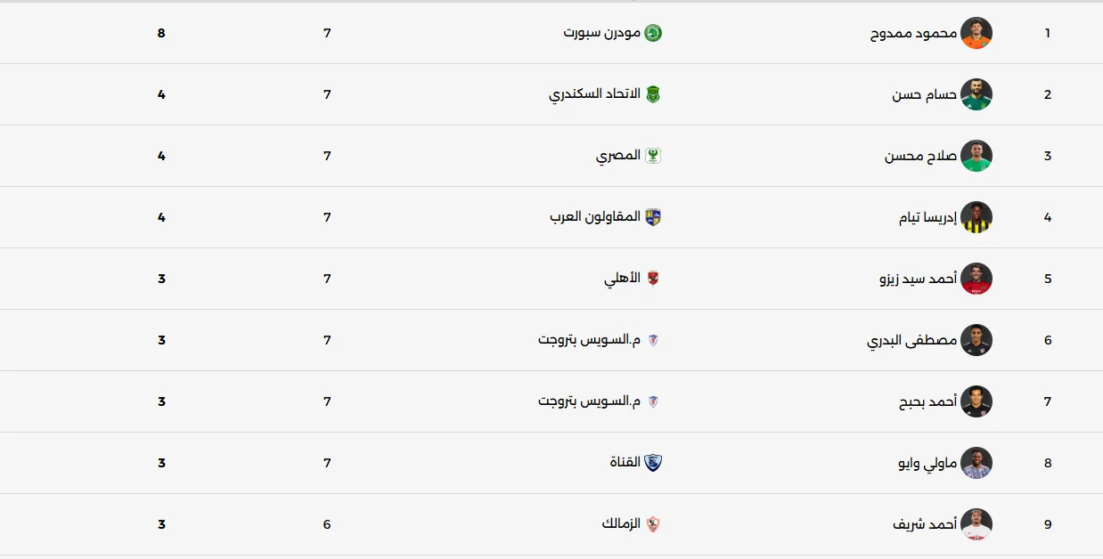 هدافي الدوري المصري