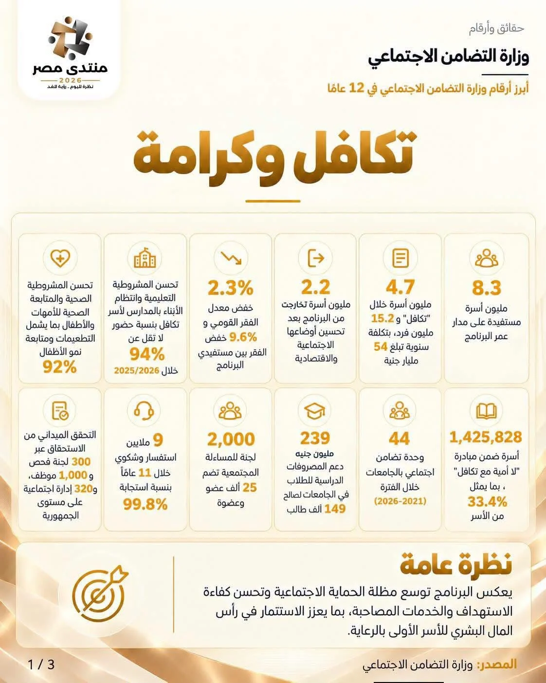 وزارة التضامن بمنتدى مصر 2026 8.3 مليون أسرة وزارة التضامن بمنتدى مصر 2026 8.3 مليون أسرة