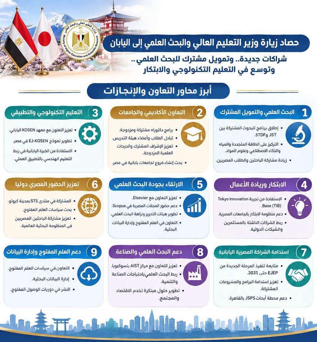 منح وبرامج مشتركة وفرص بحثية في حصاد زيارة قنصوة لليابان منح وبرامج مشتركة وفرص بحثية في حصاد زيارة قنصوة لليابان