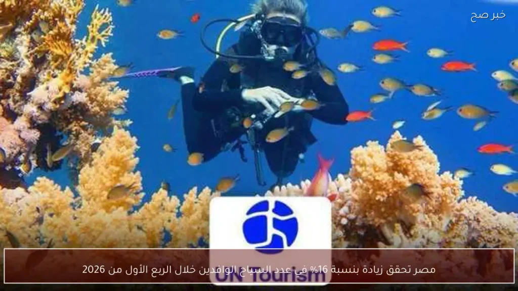 مصر تحقق زيادة بنسبة 16% في عدد السياح الوافدين خلال الربع الأول من 2026