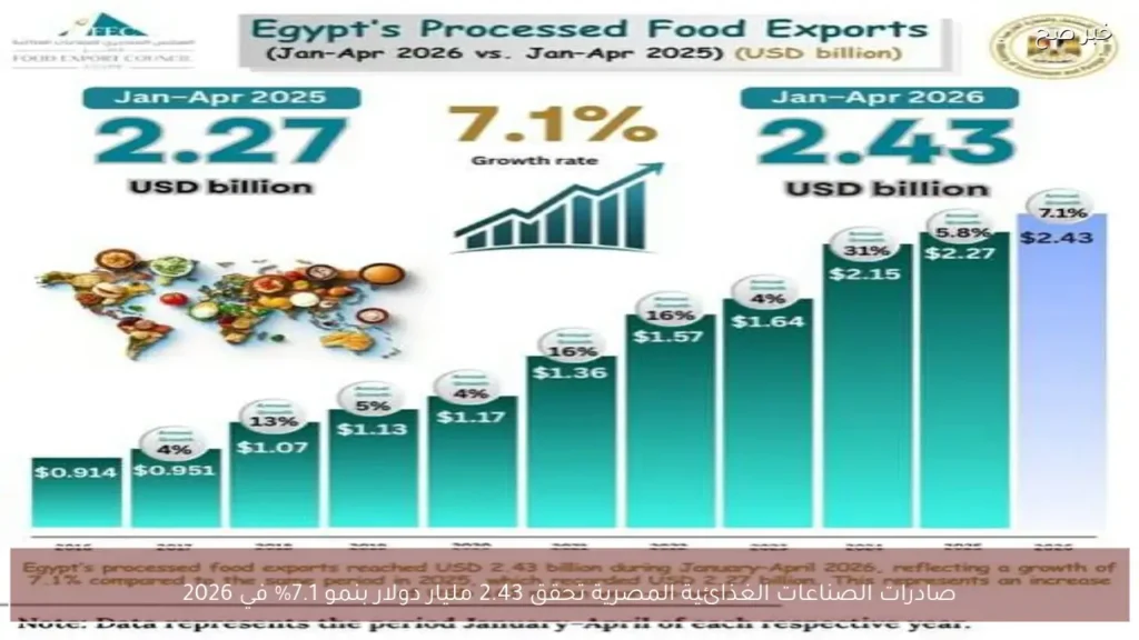 صادرات الصناعات الغذائية المصرية تحقق 2.43 مليار دولار بنمو 7.1% في 2026