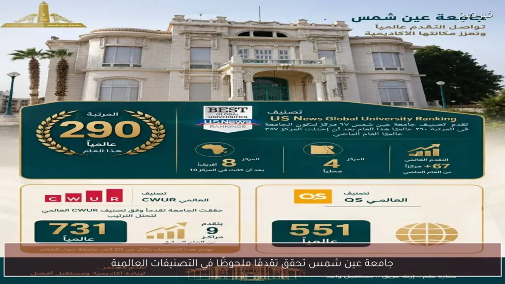 جامعة عين شمس تحقق تقدمًا ملحوظًا في التصنيفات العالمية