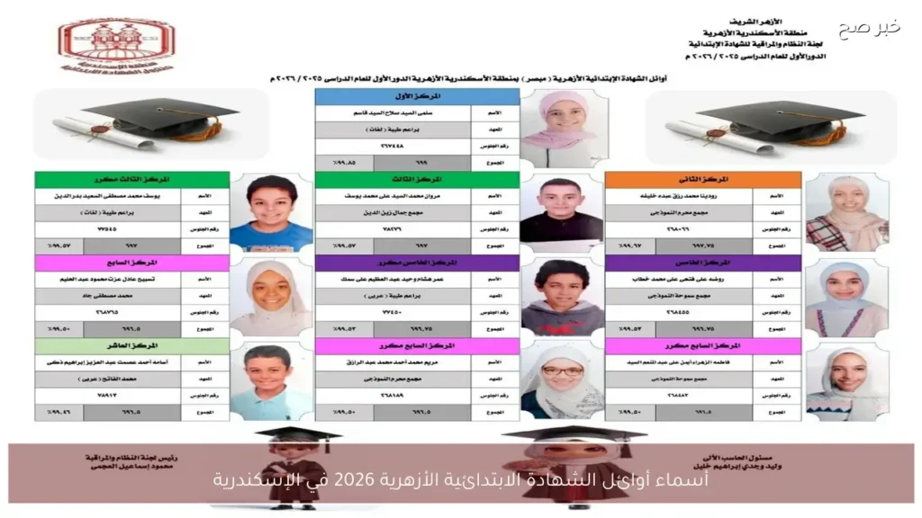 أسماء أوائل الشهادة الابتدائية الأزهرية 2026 في الإسكندرية
