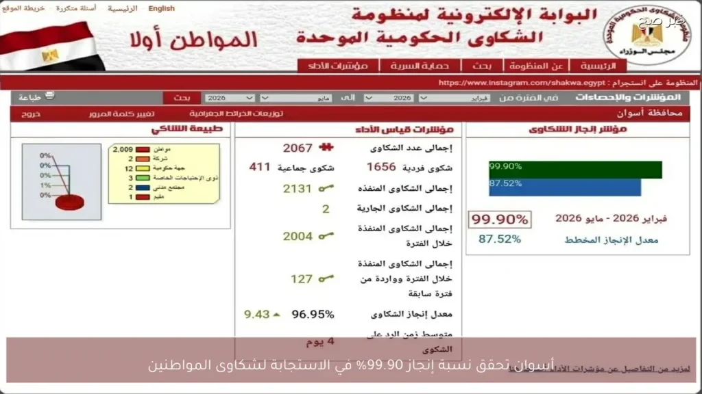 أسوان تحقق نسبة إنجاز 99.90% في الاستجابة لشكاوى المواطنين