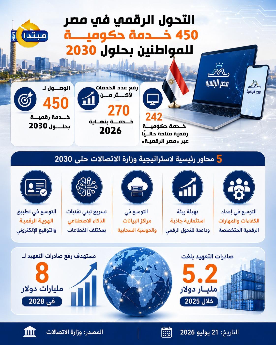 التحول الرقمي في مصر.. 450 خدمة حكومية بحلول 20230 (إنفوجراف)