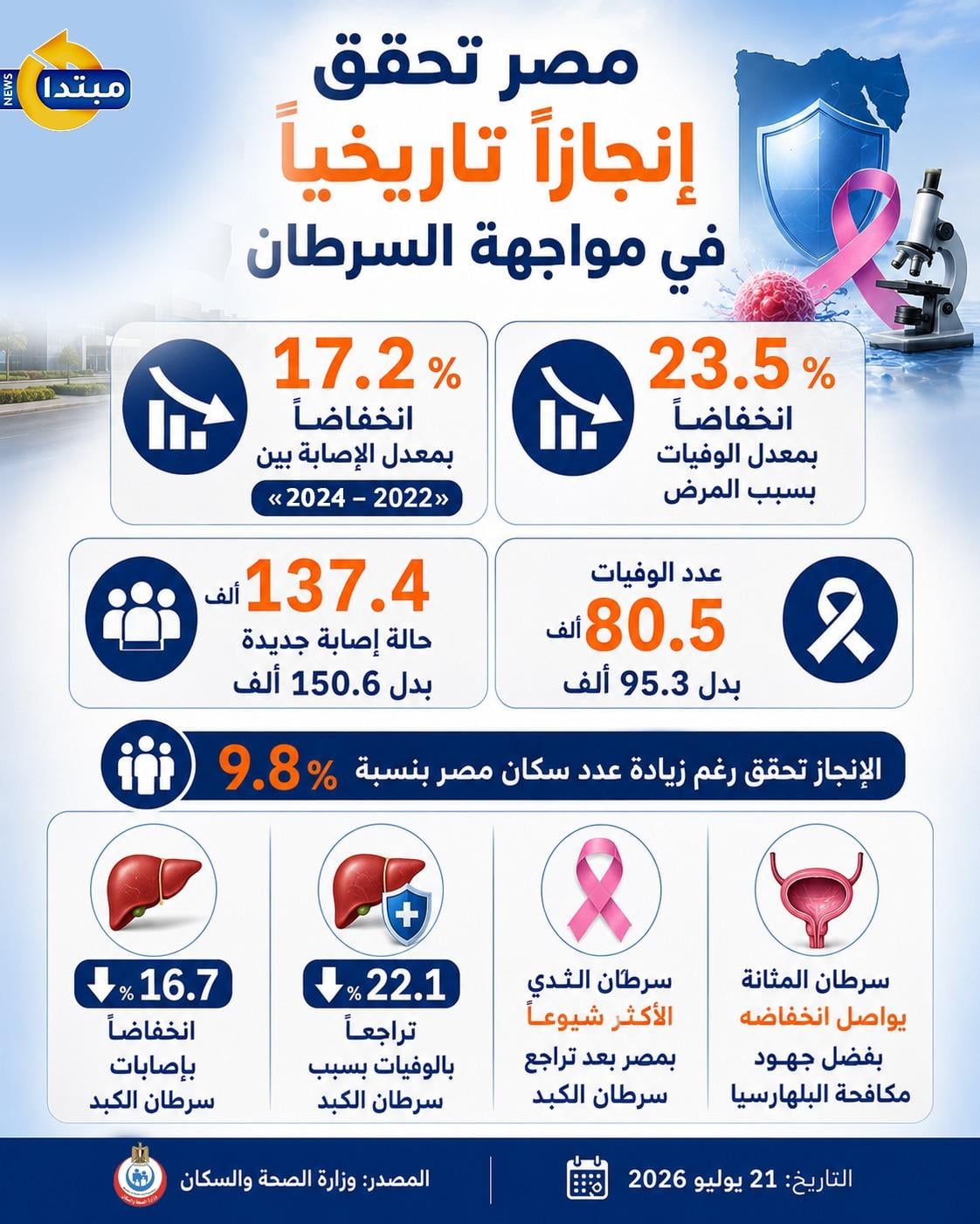 مصر تحقق إنجازا تاريخيا في مواجهة السرطان (إنفوجراف)