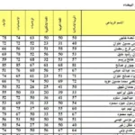 نتائج السادس الابتدائي الدور الاول بالعراق من موقع وزارة التربية والتعليم العراقية