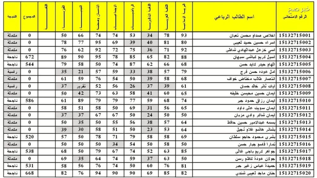 عبر نتائجنا.. نتائج السادس الابتدائي الفصل الثاني في العراق بالرقم الامتحاني