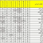 عبر نتائجنا.. نتائج السادس الابتدائي الفصل الثاني في العراق بالرقم الامتحاني