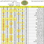 ظهور نتائج السادس الابتدائي بالعراق من موقع الوزارة