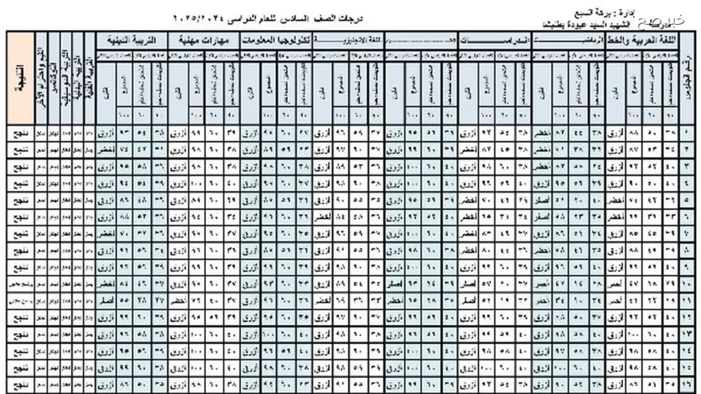 نتيجه الصف السادس الابتدائي برقم الجلوس 2026 فصل ثاني عبر بوابة التعليم الأساسي