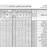 بوابة التعليم الأساسي 2026 .. نتيجة الصف الرابع والخامس والسادس الابتدائي 2026 الترم الثاني
