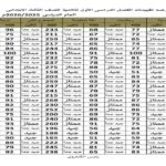 كيفية الاستعلام عن نتيجة الصف الثالث الابتدائي الترم الثاني 2026 عبر بوابة التعليم الأساسي