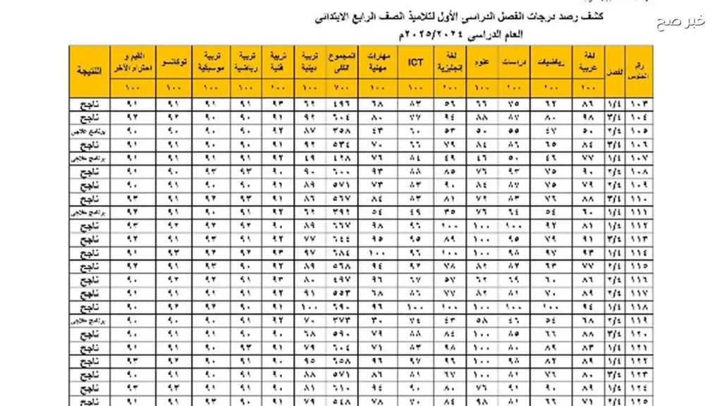 برقم المقعد نتيجة الصف الخامس الابتدائي من بوابة التعليم الأساسي
