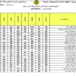 استعلام عن نتائج السادس الابتدائي دور اول بالعراق من موقع الوزارة الرسمي