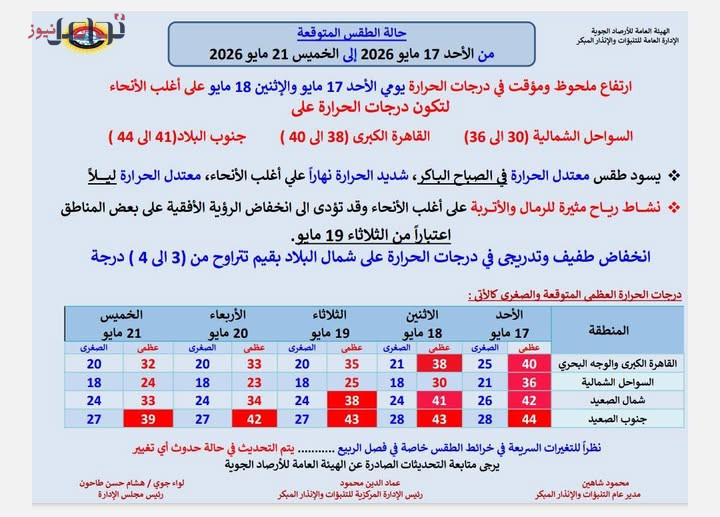 الأرصاد الجوية تحذر من تقلبات الطقس بين الأحد والخميس