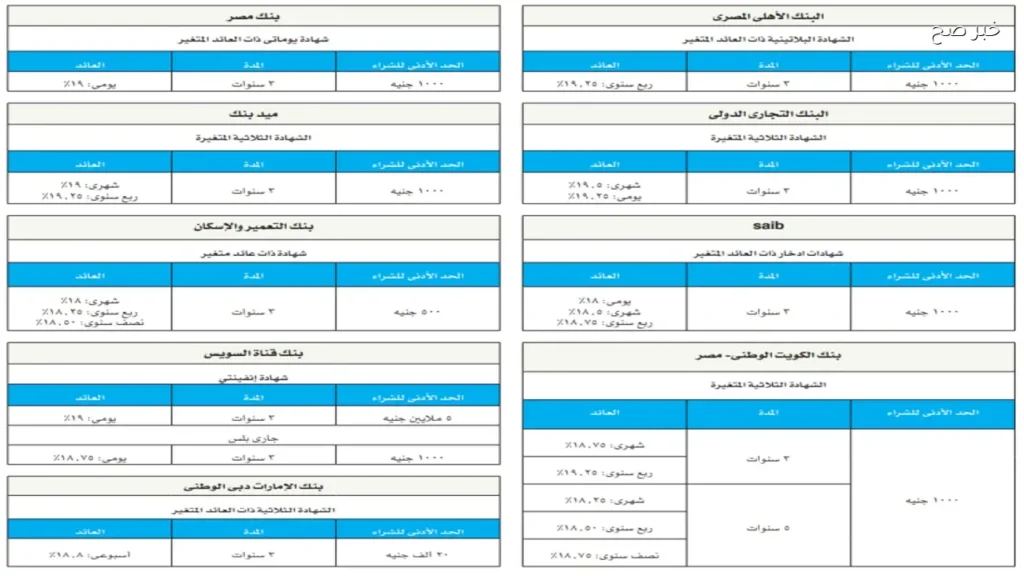 زيادة الإقبال على الشهادات المتغيرة بعد تثبيت الفائدة عند 19%