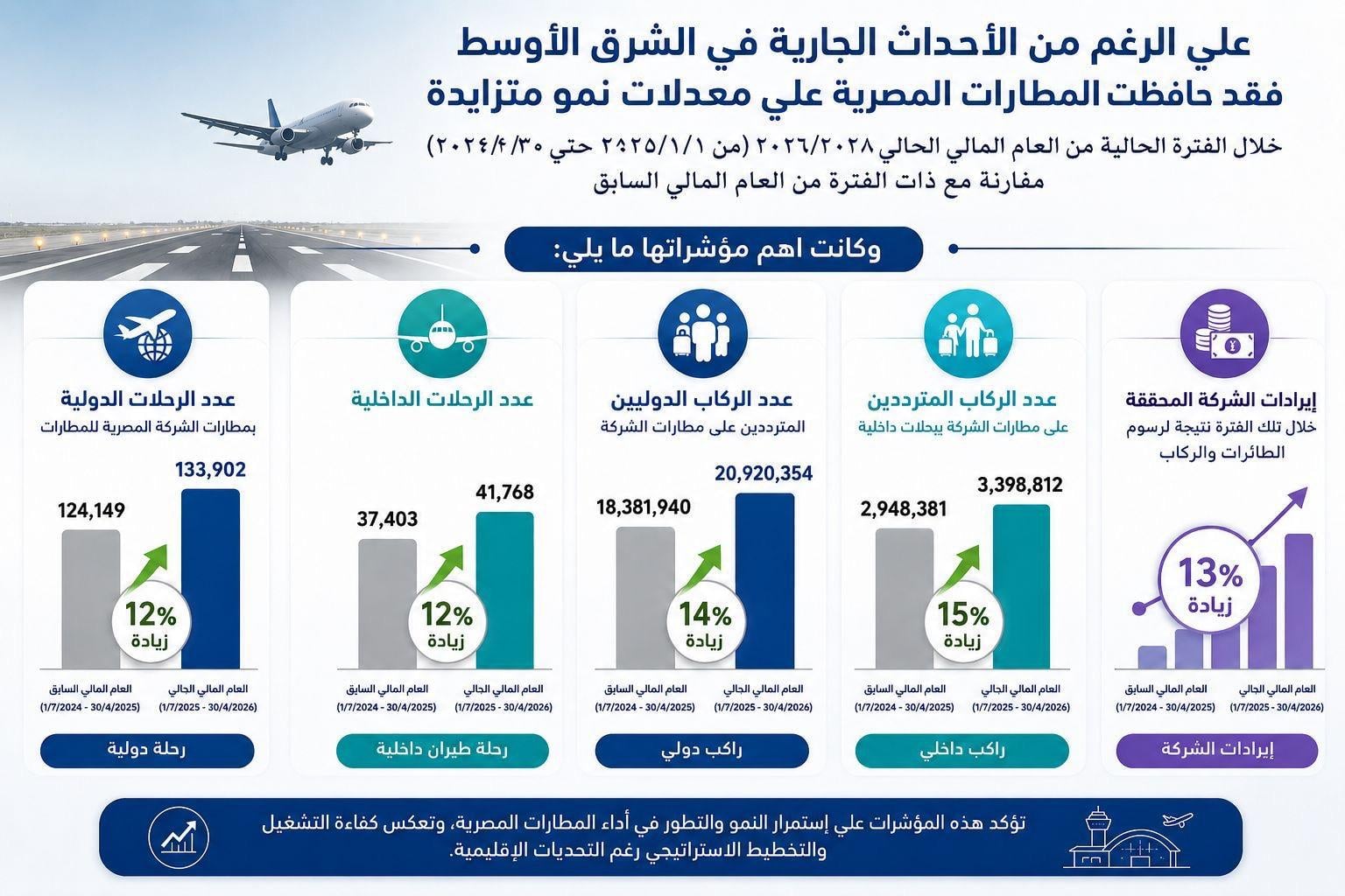 رئيس المصرية للمطارات