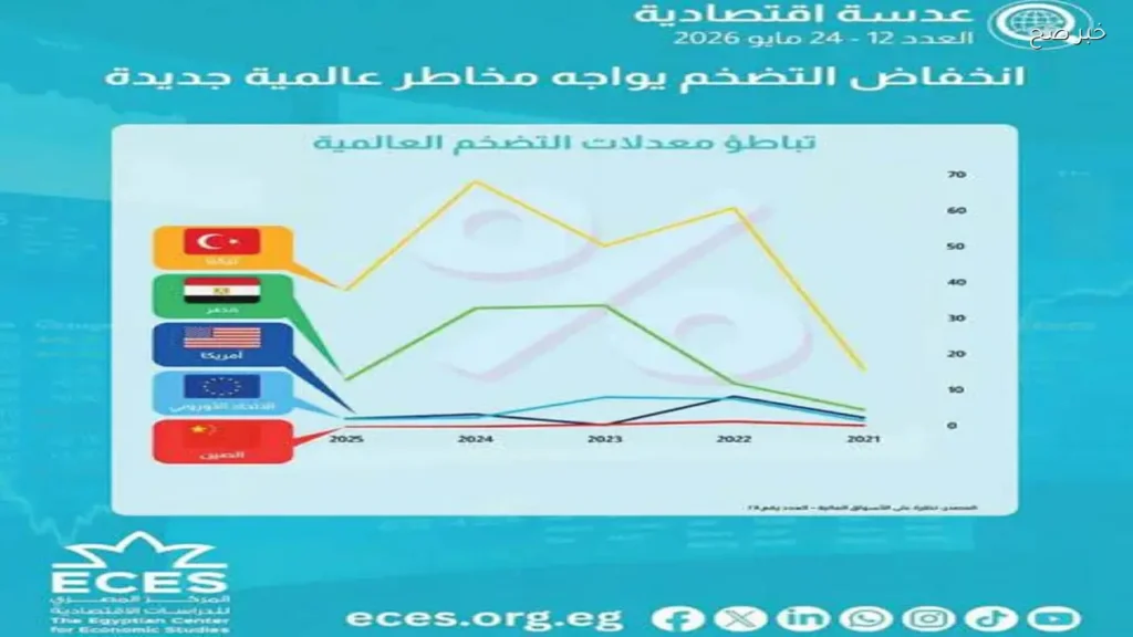 دراسة تحذر من عودة الضغوط التضخمية بسبب الحرب التجارية العالمية
