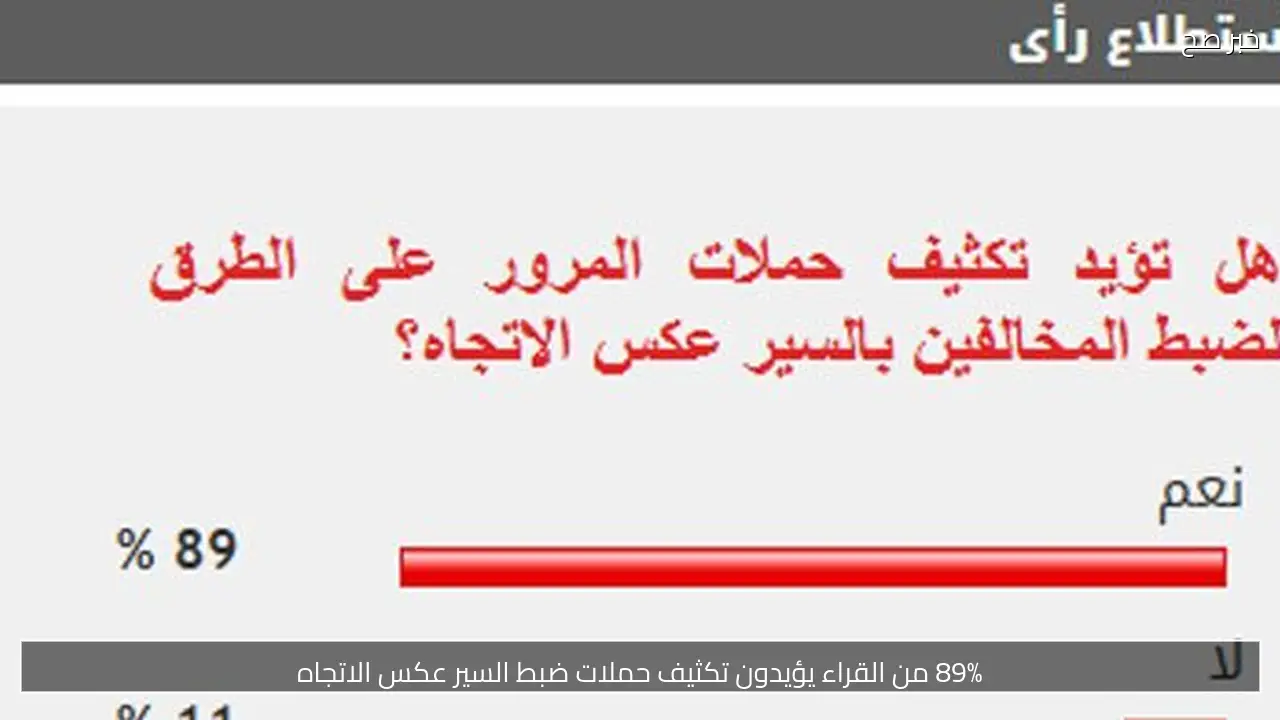 89% من القراء يؤيدون تكثيف حملات ضبط السير عكس الاتجاه