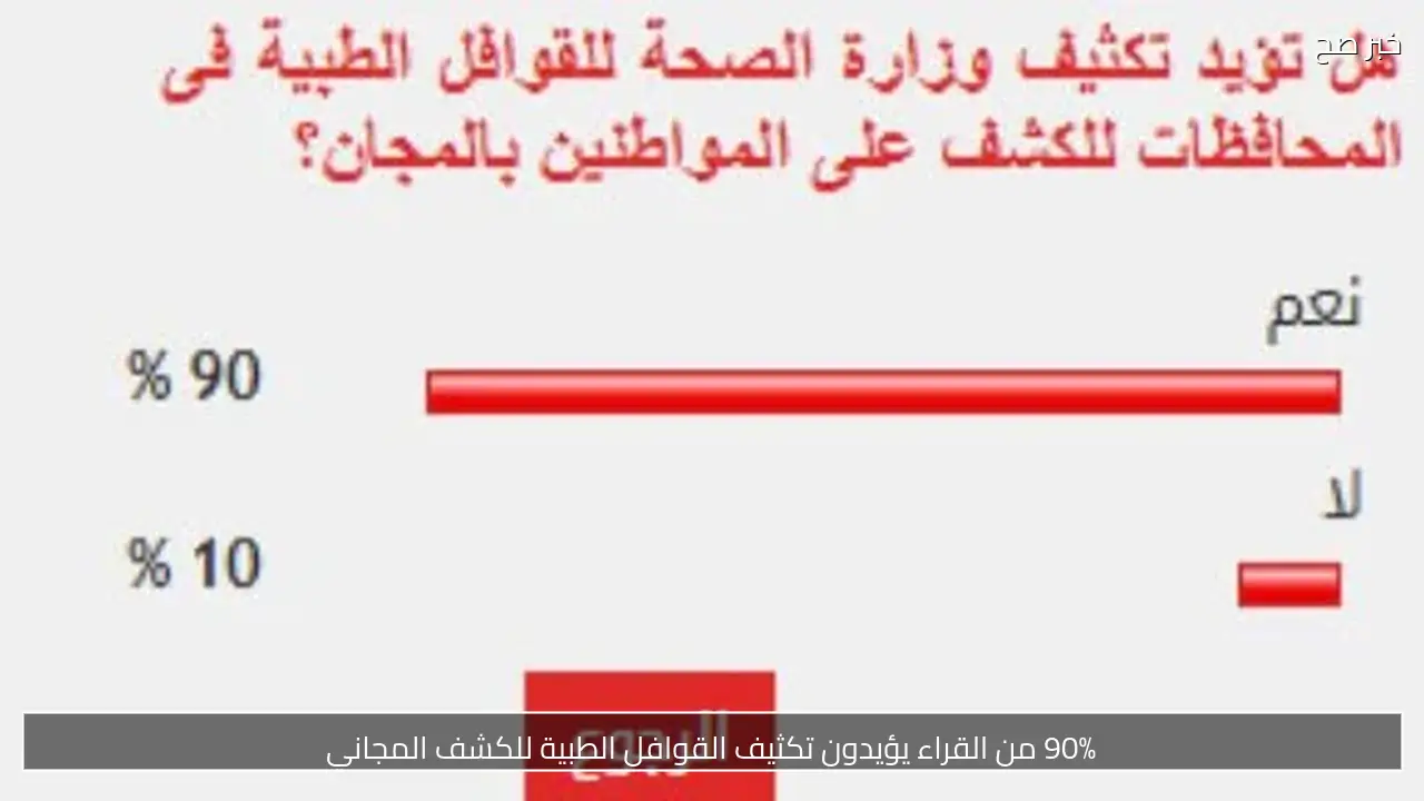 90% من القراء يؤيدون تكثيف القوافل الطبية للكشف المجاني