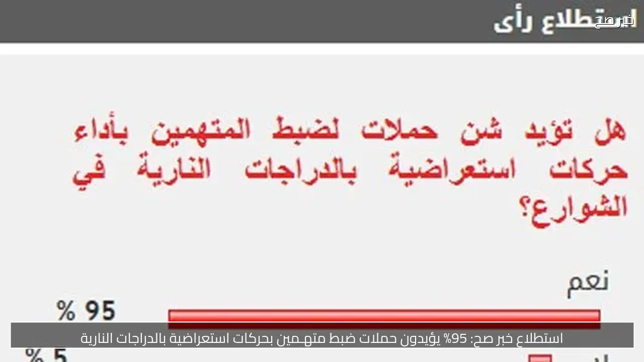استطلاع خبر صح: 95% يؤيدون حملات ضبط متهـمين بحركات استعراضية بالدراجات النارية