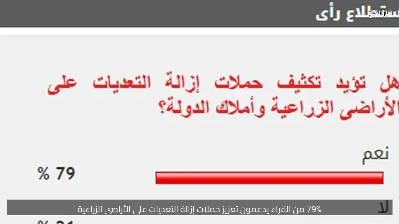 79% من القراء يدعمون تعزيز حملات إزالة التعديات على الأراضي الزراعية