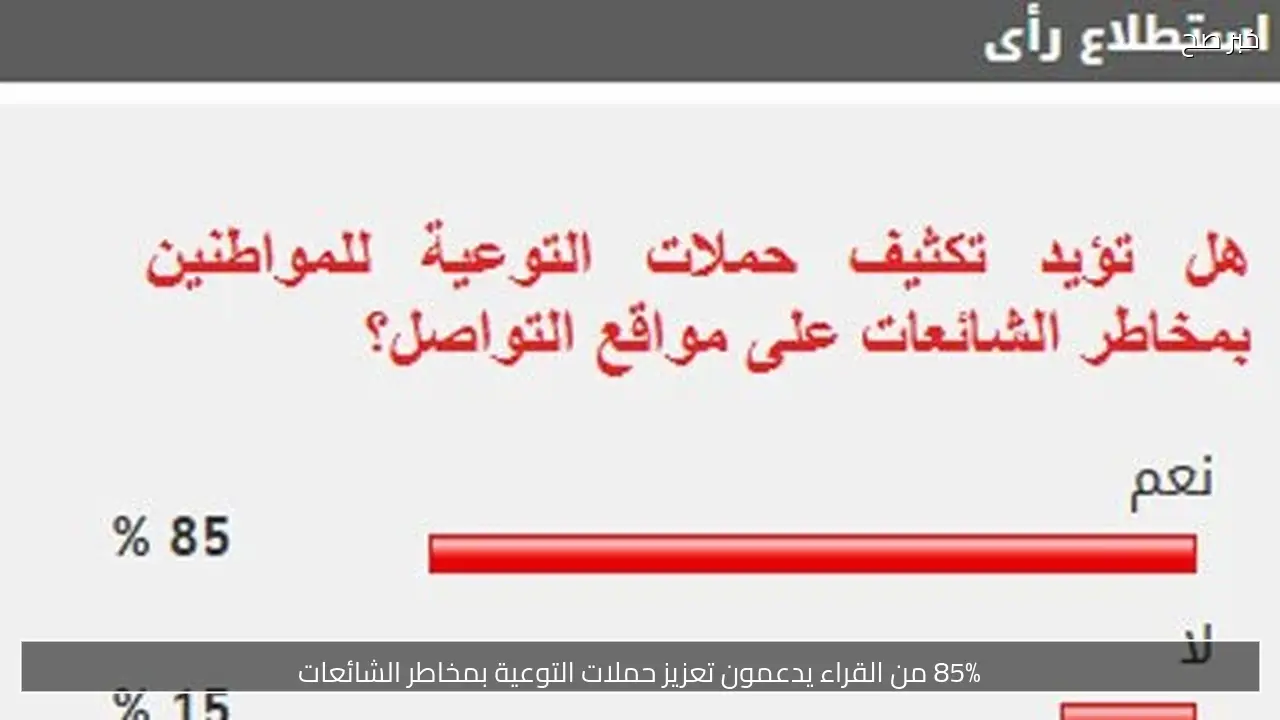 85% من القراء يدعمون تعزيز حملات التوعية بمخاطر الشائعات