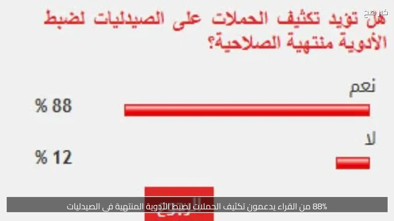 88% من القراء يدعمون تكثيف الحملات لضبط الأدوية المنتهية في الصيدليات