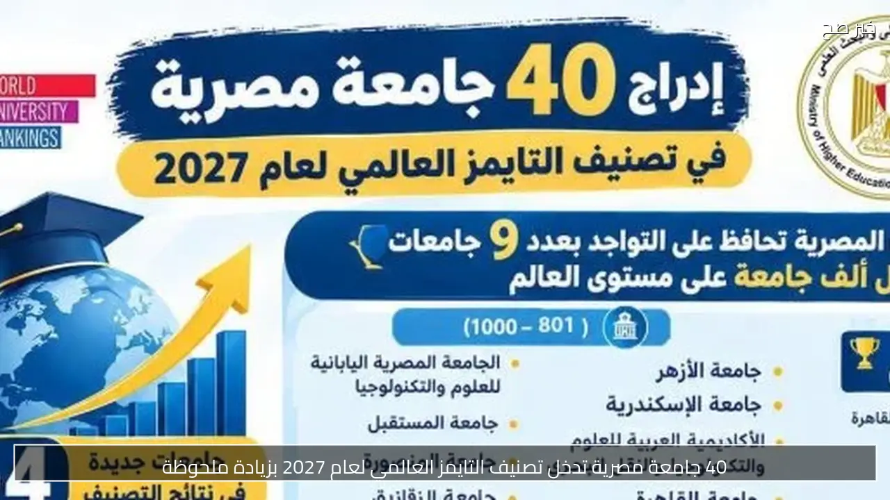 40 جامعة مصرية تدخل تصنيف التايمز العالمي لعام 2027 بزيادة ملحوظة