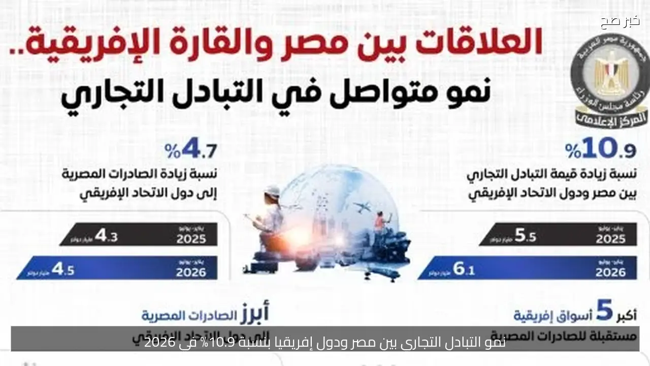 نمو التبادل التجاري بين مصر ودول إفريقيا بنسبة 10.9% في 2026